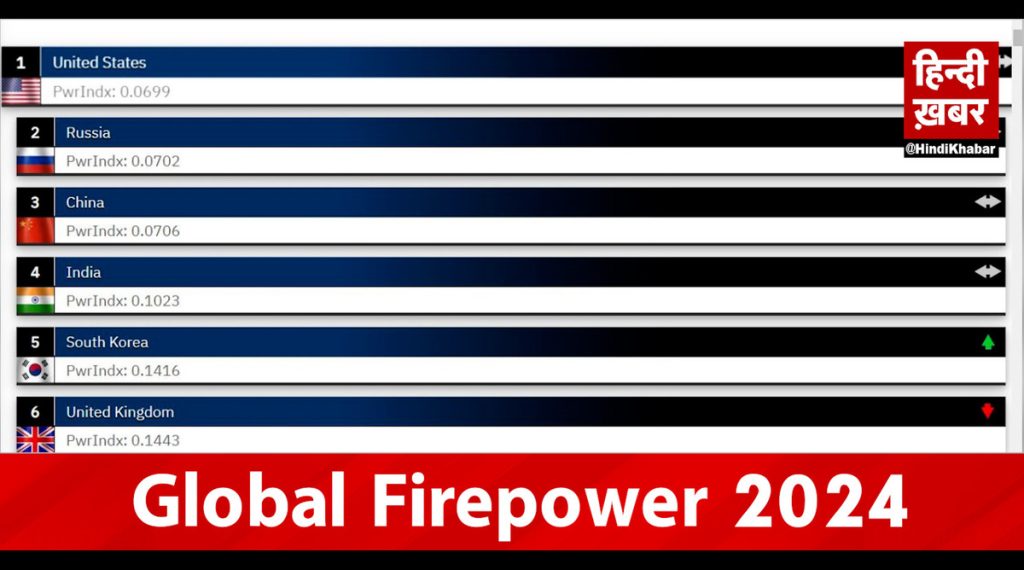 Military Strength ranking 2024 इंडियन आर्मी चौथी सबसे ताकतवर सेना, टॉप पर कौन, पाकिस्तान खिसक के पाकिस्तान कहां पहुंचा