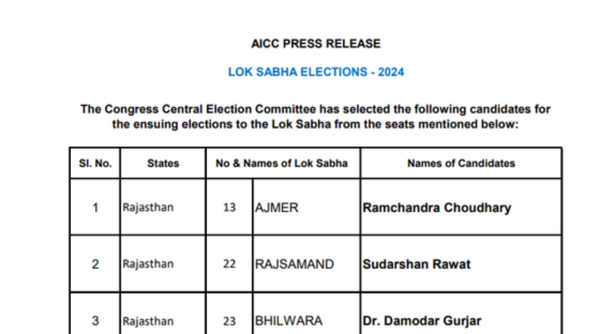 Photo of Congress 6th List: कांग्रेस ने जारी की 6वीं सूची, अब तक 192 उम्मीदवारों का ऐलान, देखें लिस्ट