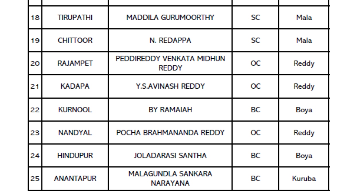 Photo of Loksabha Election 2024: YSRCP ने लोकसभा चुनाव के लिए 25 उम्मीदवारों की जारी की सूची, देखें लिस्ट