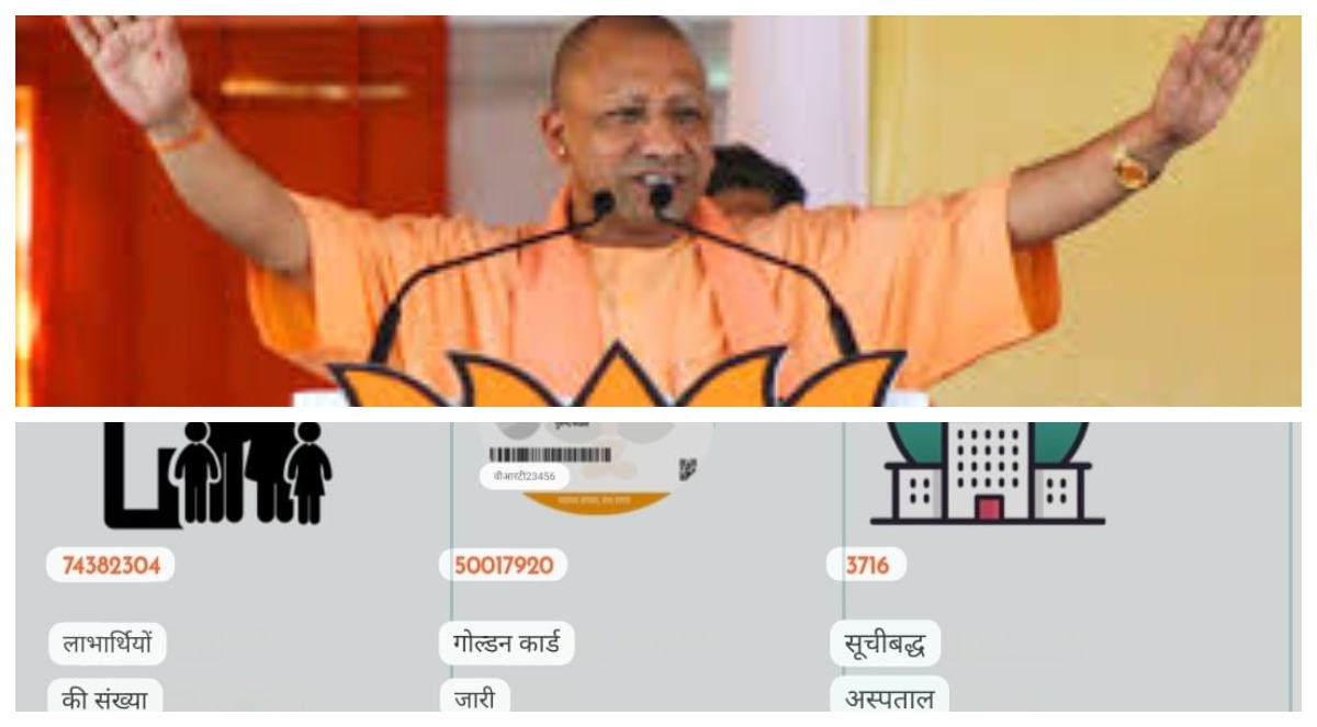 Photo of UP: CM Yogi के नेतृत्व में स्वास्थ्य सुविधाओं के मामले में UP बना देश का पहला राज्य