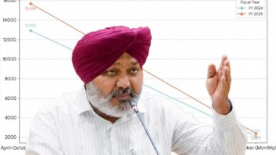 Photo of पंजाब में अक्टूबर 2025 तक जीएसटी संग्रह में 21.51% की वृद्धि, वित्त मंत्री चीमा ने साझा किए आंकड़े